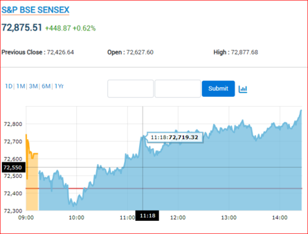 Bse sensex deals now