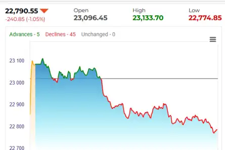 Sensex Today | Stock Market LIVE Updates: Nifty slips below 22,800