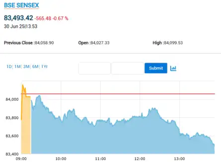 Sensex Today | Stock Market LIVE Updates: Sensex drops over 550 pts