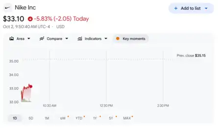 Dow Jones| Nasdaq | US Stock Market Today | Live: Nike shares fall 8% after revenue fall