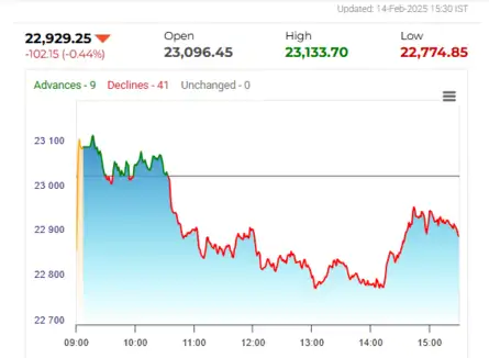 Nifty below 23K; Adani Ports, BEL down 4% each