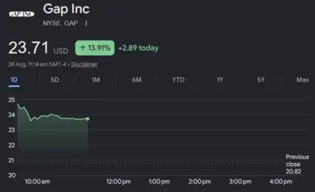 Dow Jones| Nasdaq | S&P 500 | US Stock Market Today |Live Updates: Gap shares jump 24.1% after Old Navy leadership change