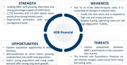 HDB Financial Share Price Live Updates: SWOT Analysis