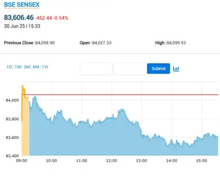 Sensex breaks 4 day rally, settles 452 pts lower