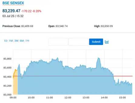 Sensex settles 170 pts lower after volatile trade