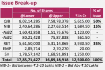HDB Financial IPO Live Updates: Issue Break-up 