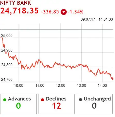 NIFTY BANK FALLS OVER 300 POINTS