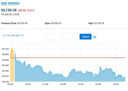 Closing Bell: Sensex settles 346 pts lower, Nifty below 25,400; Airtel drops 3%, Asian Paints 2%
