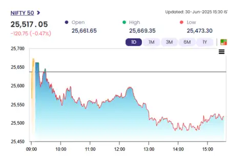 Nifty below 25,550; Axis Bank drops 2%, Trent rises 3%