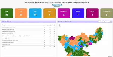 Jharkhand Election Results 2024 Live Updates: Mahagathbandhan continues its lead