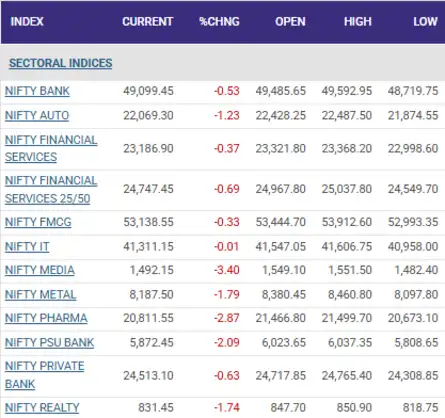 Sector View: Media, pharma stocks shine