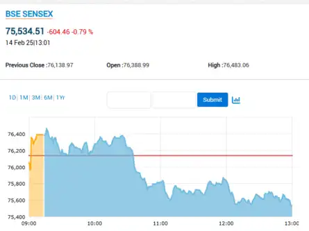 Sensex Today | Stock Market LIVE Updates: Sensex down over 600 points