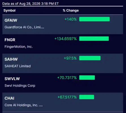 Dow Jones| Nasdaq | S&P 500 | US Stock Market Today |Live Updates: Most Advanced Nasdaq Stocks