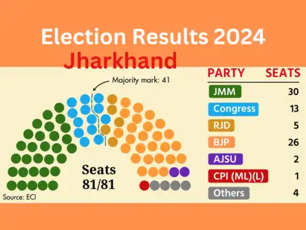 Jharkhand Election Results 2024 Live Updates: Trends/results at 11:15 am