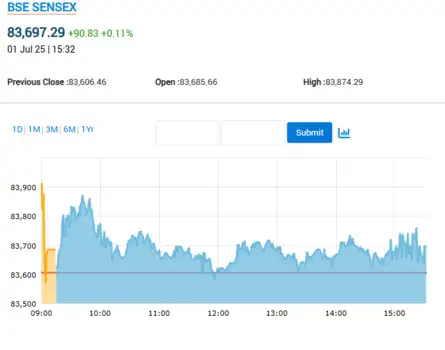 Sensex ends 90 pts higher after lacklustre trade
