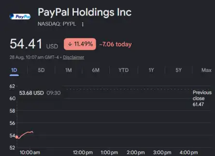 Dow Jones| Nasdaq | S&P 500 | US Stock Market Today |Live Updates: PayPal shares sink after Advent-Stripe consortium abandons buyout bid