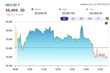 Nifty below 25,450; SBI Life, Kotak Bank drop up to 3%