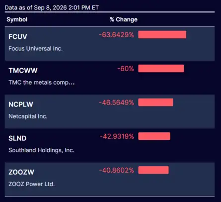 Dow Jones| Nasdaq | S&P 500 | US Stock Market Today |Highlights: S&P 5