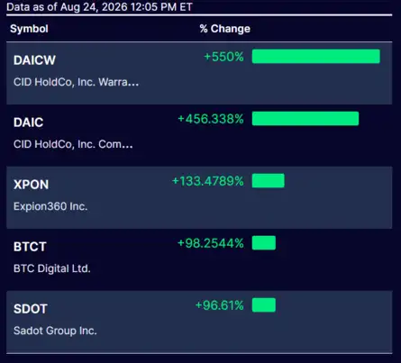 Dow Jones| Nasdaq | S&P 500 | US Stock Market Today | Highlights: S&P 