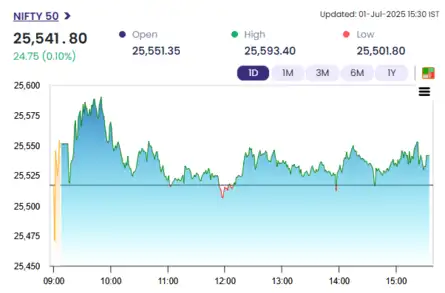 Nifty above 25,500; BEL up 2%, Nestle India slips 2%