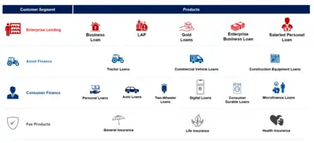 HDB Financial Services IPO Day 2 Live: HDB Products