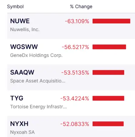Dow Jones| Nasdaq | US Stock Market Today | Highlights: Nasdaq crashes