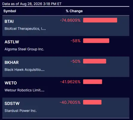 Dow Jones| Nasdaq | S&P 500 | US Stock Market Today |Live Updates: Most Declined Nasdaq Stocks