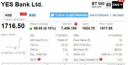 YES BANK HITS FRESH RECORD HIGH POST STOCK SPLIT, Q1 RESULTS