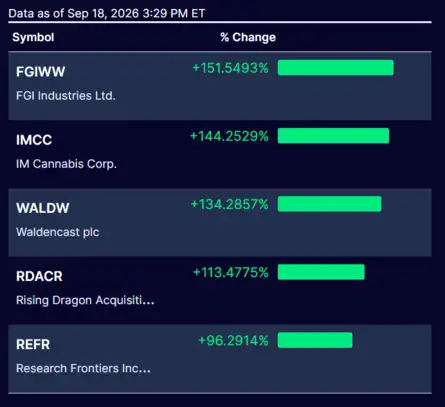 ow Jones| Nasdaq | S&P 500 | US Stock Market Today |Live Updates: Most Advanced Nasdaq Stocks