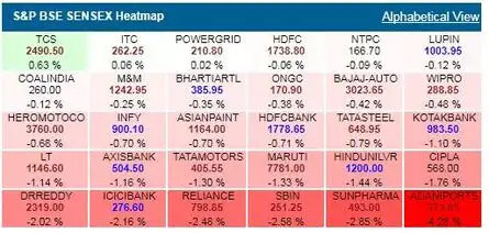 SENSEX
CRACKS 300 POINTS