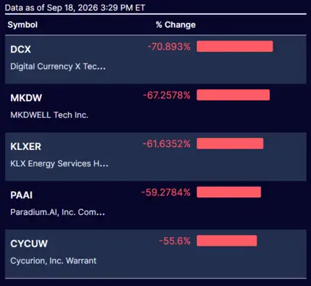 ow Jones| Nasdaq | S&P 500 | US Stock Market Today |Live Updates: Most Declined Nasdaq Stocks