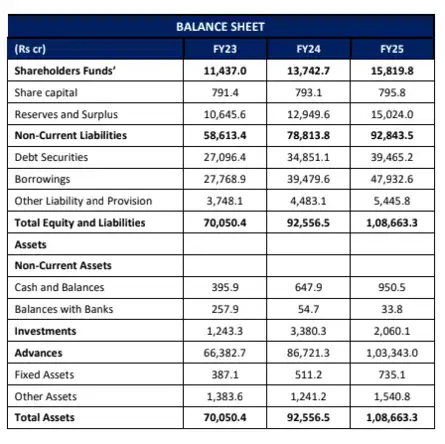 HDB Financial Services IPO Live: HDB Balance sheet