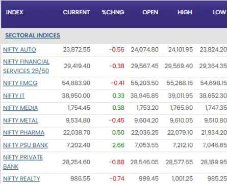 Sector View: Realty bleeds, PSU Bank shines