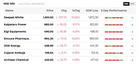 Stock Market LIVE Updates: Nifty stocks that hit 52-week lows in Friday's trade    