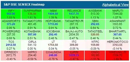 SENSEX SURGES OVER 200 POINTS; HDFC TOP GAINER
