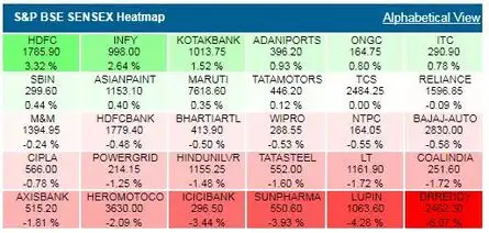MARKET PARES MOST LOSSES, HDFC INFY TOP GAINERS