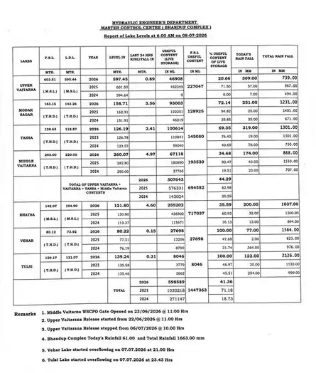Mumbai weather today: Reservoir levels rise to 41.36% after heavy rainfall, says BMC