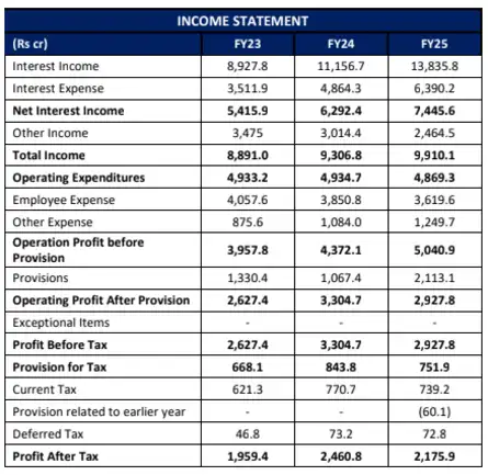 HDB Financial Services IPO GMP Live: HDB Income Statement