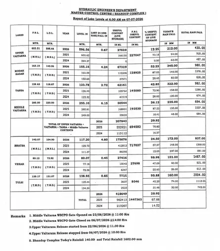 Mumbai weather updates: Check latest status of water stock in 7 reservoirs supplying water to Mumbai