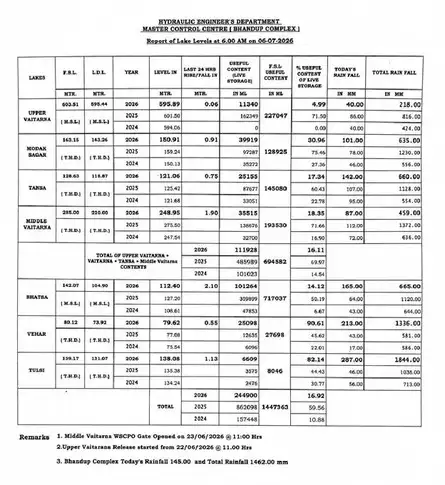Mumbai Rains Today: BMC shares latest update on water stock in 7 reservoirs supplying water to Mumbai