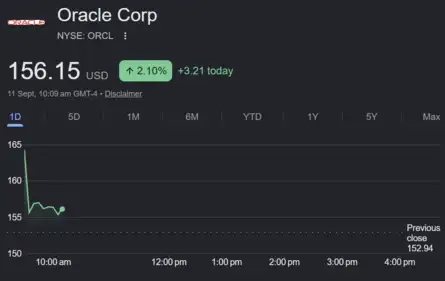 Dow Jones| Nasdaq | S&P 500 | US Stock Market Today |Live Updates: Oracle rises as AI-fueled backlog growth deflects spending worries