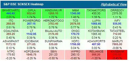 SENSEX, NIFTY PARE GAINS, AXIS BANK TOP LOSER
