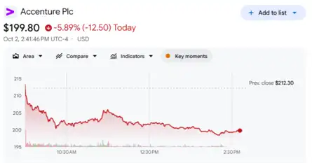 Dow Jones| Nasdaq | US Stock Market Today | Live: Accenture shares trade nearly 6% lower a day after surging 20% on strong forecast