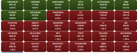 Sensex Today | Stock Market LIVE Updates| Closing Bell: Sensex settles 690 pts lower, Nifty below 25,150; M&M drops 3%, TaMo 2%