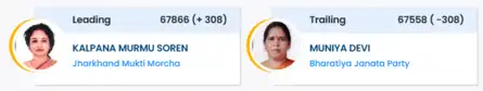 Jharkhand Election Results 2024 Live Updates: Kalpana Murmu Soren leads by 308 votes in Gandey