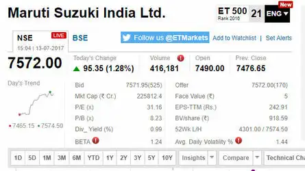 MARUTI SUZUKI HITS 52-WEEK HIGH
