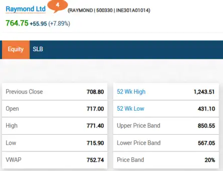 Raymond Realty Share Price Live: Raymond shares surge 8% ahead of realty unit listing