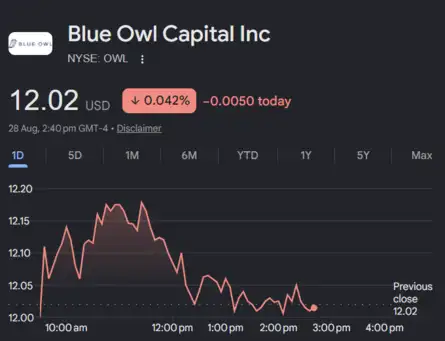 Dow Jones| Nasdaq | S&P 500 | US Stock Market Today |Live Updates: Blue Owl funds lead $2.4 billion financing for Iren&rsquo;s AI factory