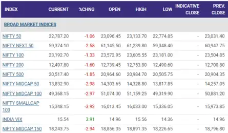 Stock Market LIVE Updates: SMID indices mirror benchmarks, crack up to 4% 