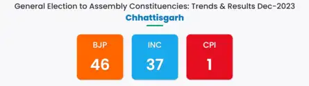 Chhattisgarh Election Results Live: BJP breaches majority mark in the state